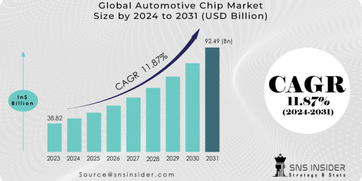 Automotive Chip Market: SWOT Analysis & Growth Forecast