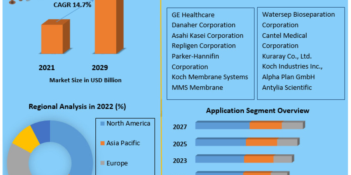 Hollow Fiber Filtration Market Research Report with COVID-19 Impact, by Future Trend, Growth rate and Industry Analysis 