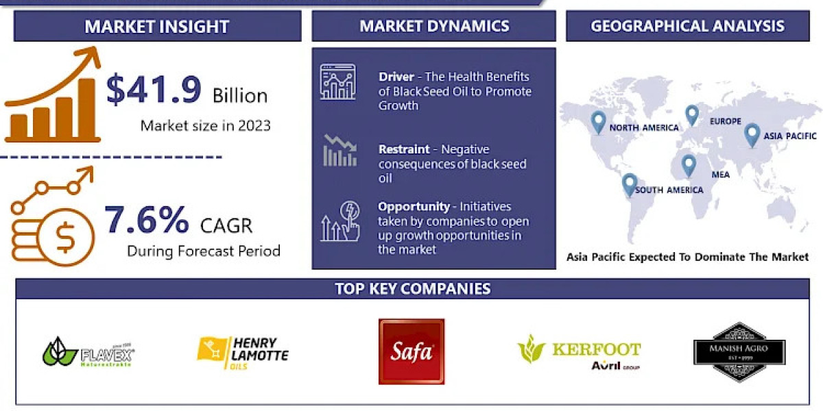 Black Cumin Seed Oil Market- Seeds of Wellness: Black Cumin Oil’s Market Expansion