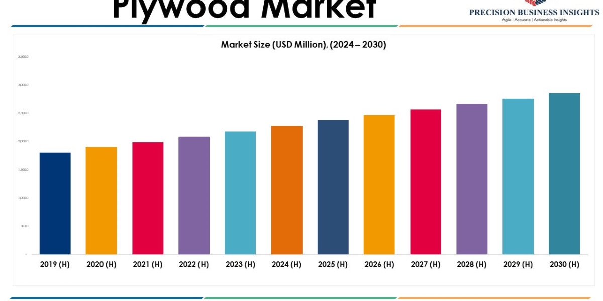 Plywood Market Opportunities, Business Forecast