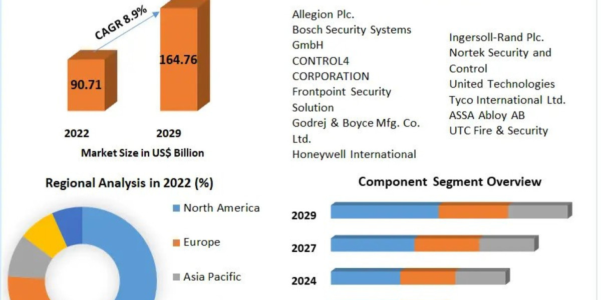Residential Security Market Future Scope Analysis with Size, Trend, Opportunities, Revenue and Forecast 2029