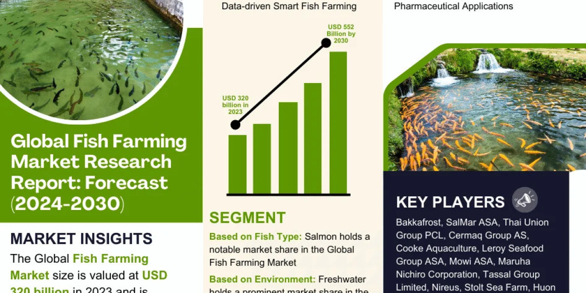 Fish Farming Market Surpasses USD 320 Billion Value in 2023, Projected to Achieve Remarkable 6.59% CAGR Growth