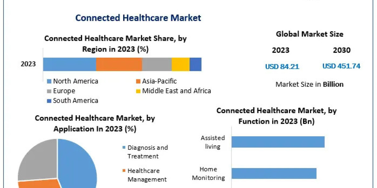 Connected Healthcare Market Scope, Segmentation, Trends, Regional Outlook and Forecast to 2030