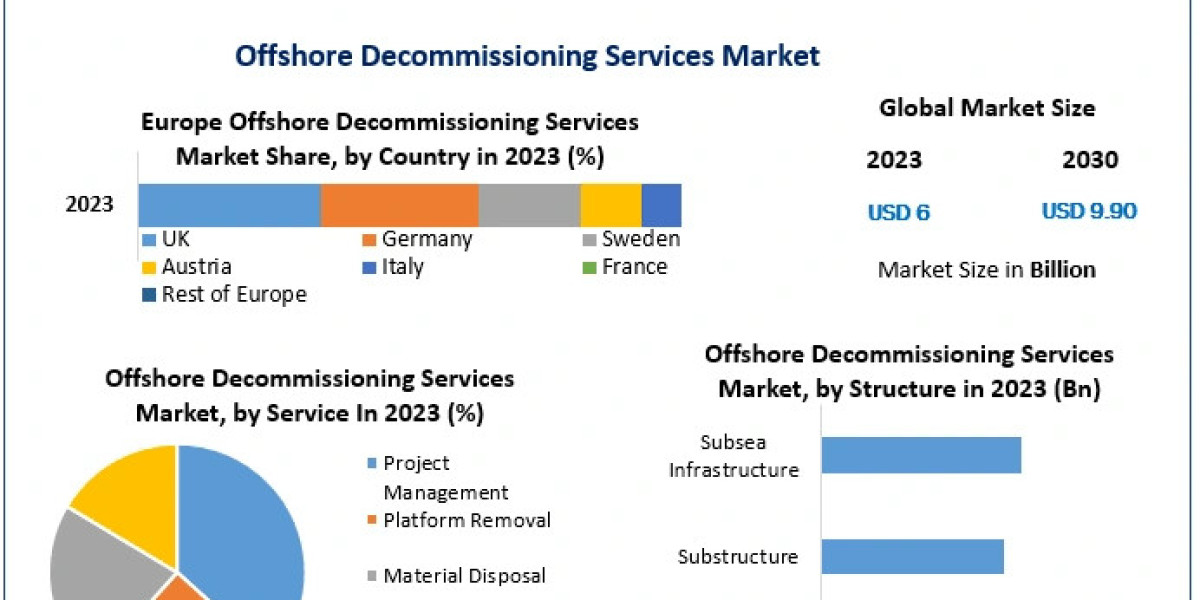 Offshore Decommissioning Services Market Mastery: Unraveling Growth Opportunities, Trends, and Size | 2024-2030