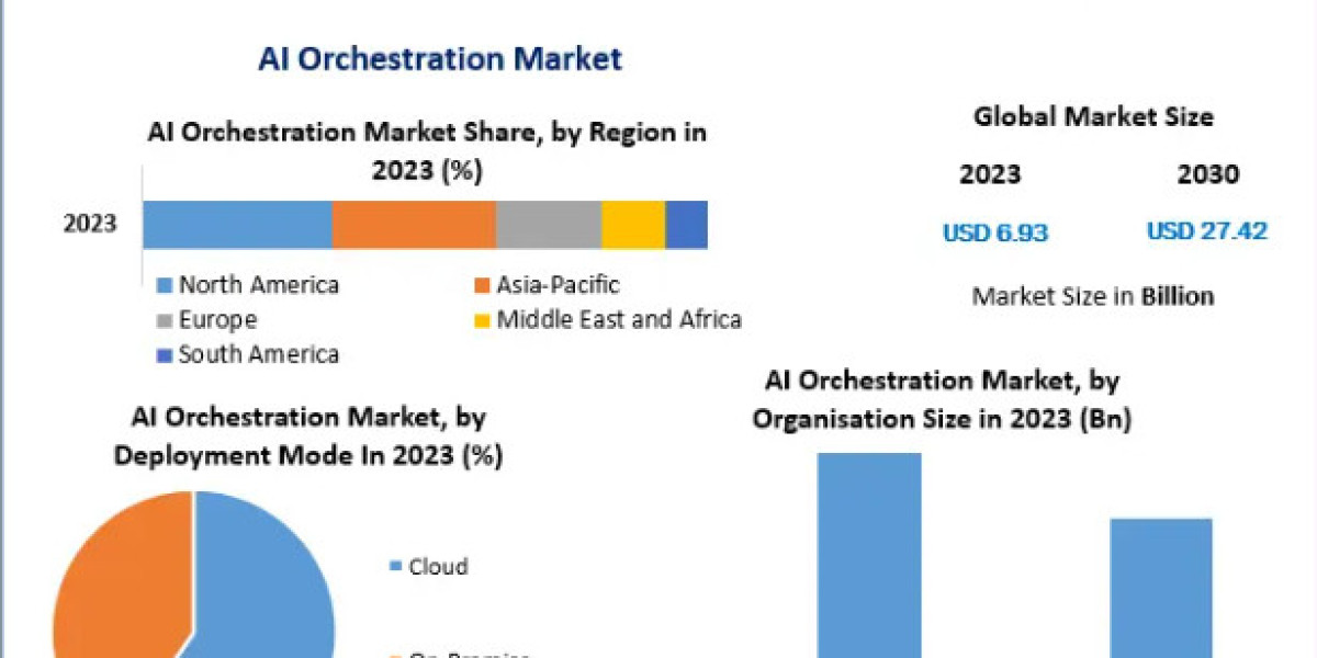 AI Orchestration Market Historic Analysis, Industry Growth Factors, And Forecast 2030