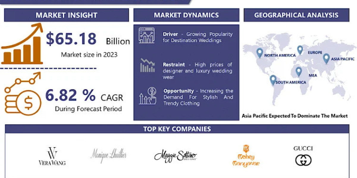 Wedding Wear Market Projections for 2032: Size, Share, and Growth
