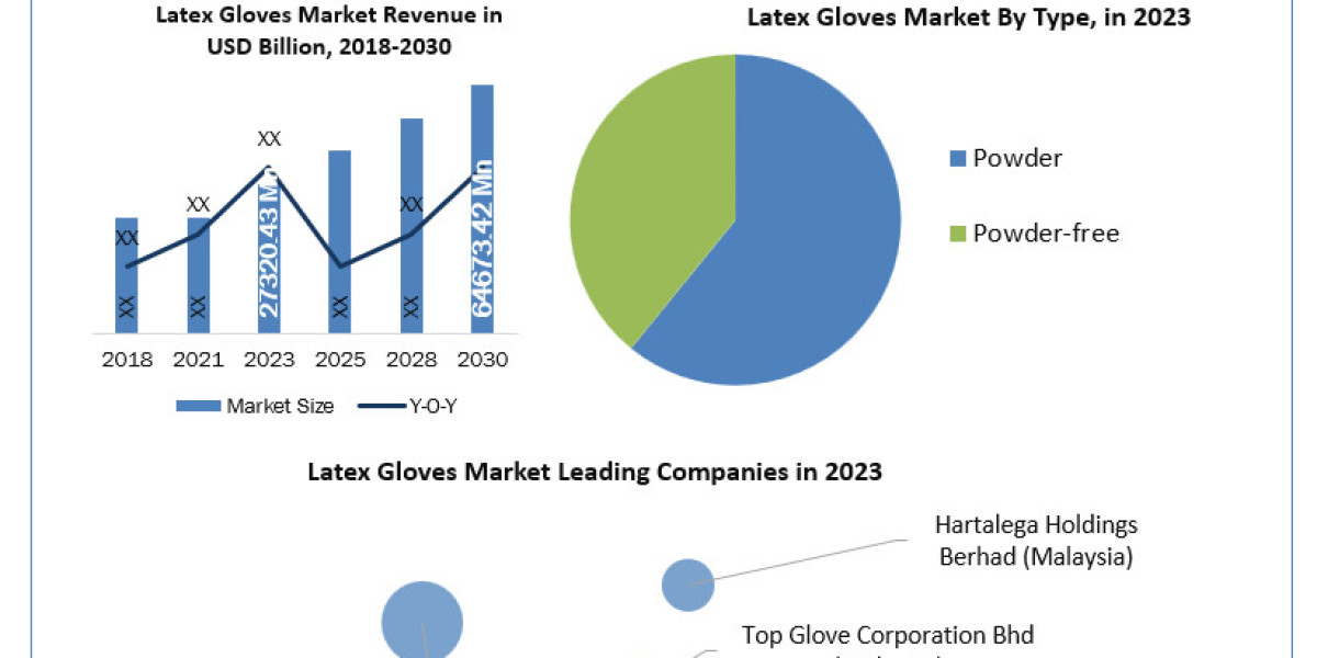 Latex Gloves Market Growth, Trends, Scope, Competitor Analysis and Forecast 2030