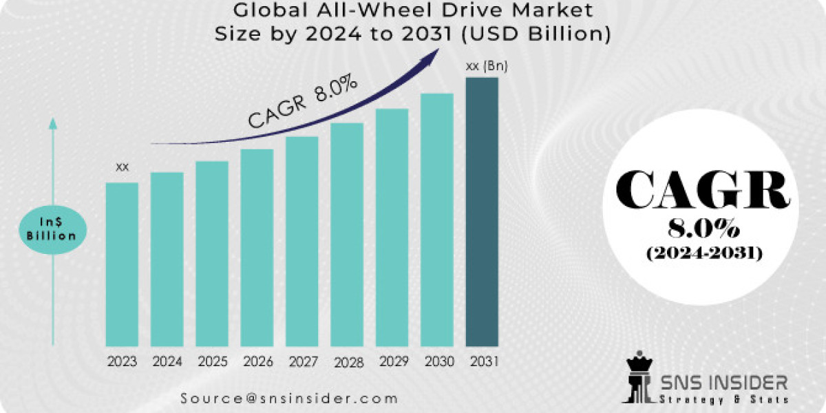 All-Wheel Drive Market: SWOT Analysis & Growth Forecast