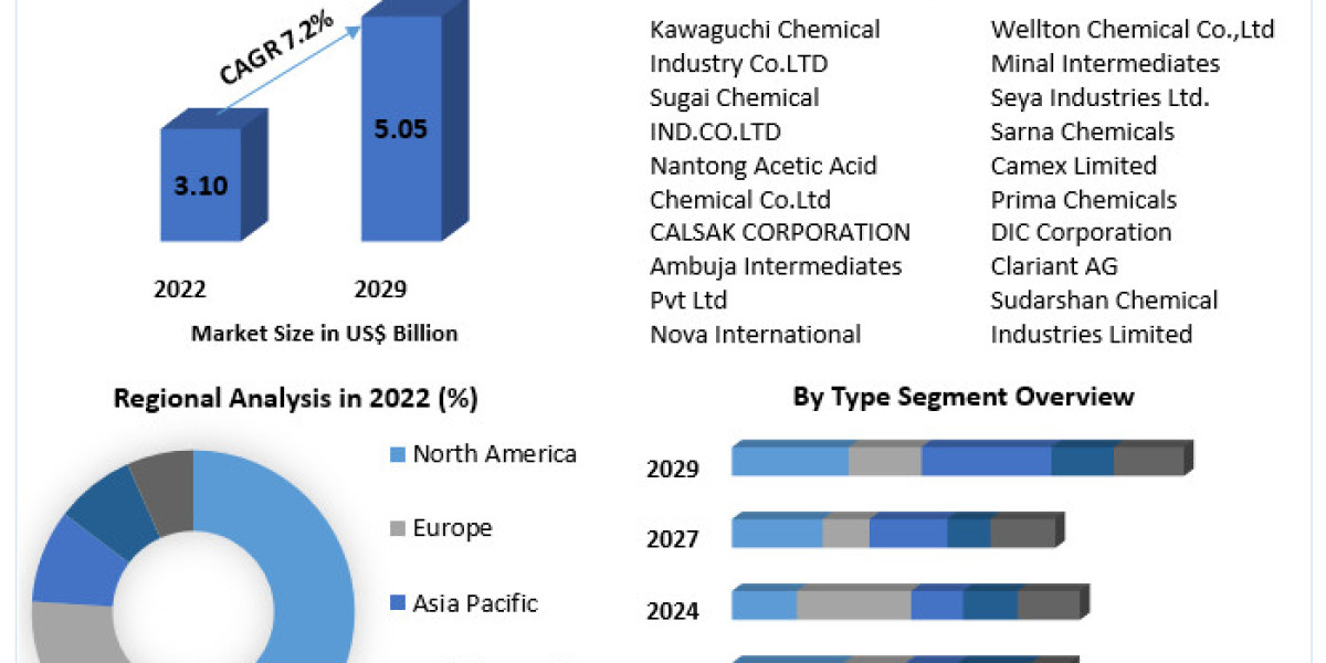 Pigment Intermediates Market Growth Scenario, Industry Size, Share Analysis, Trends, Competitive Analysis-2029