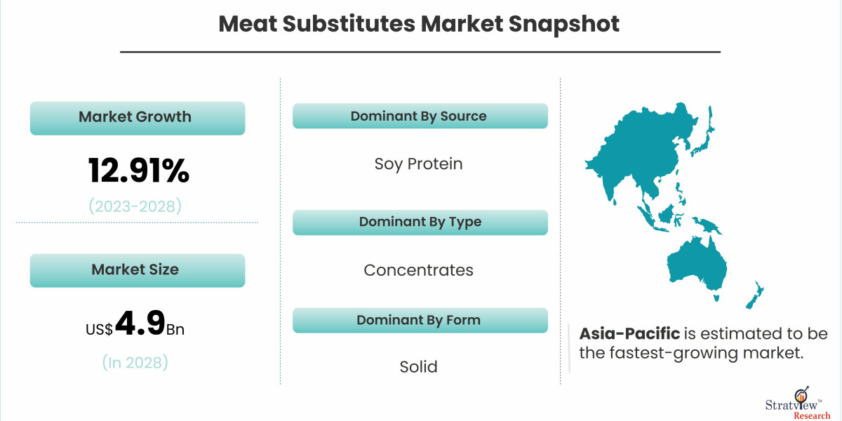 Market Dynamics of Meat Substitutes: Opportunities and Challenges