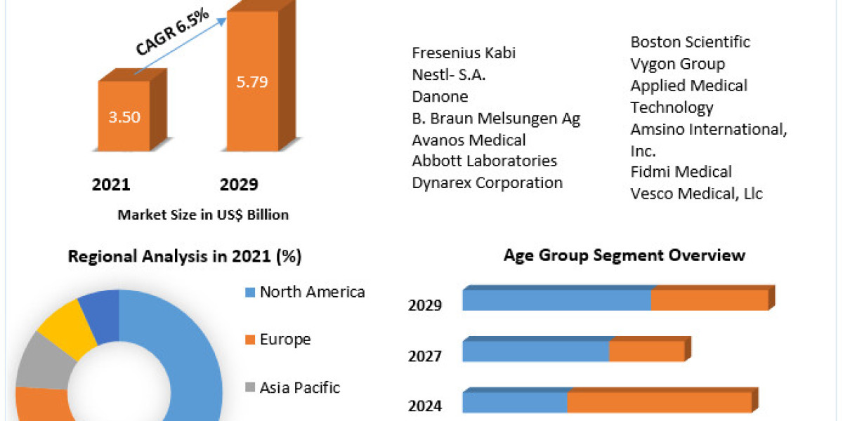 Enteral Feeding Devices Market Industry Demand, Fastest Growth, Opportunities Analysis and Forecast To 2029