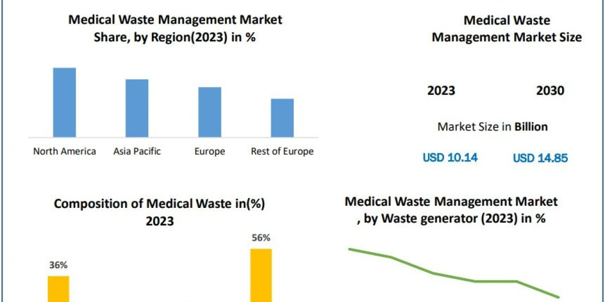 Medical Waste Management Market Challenges, Drivers, Outlook, Growth Opportunities - Analysis to 2030