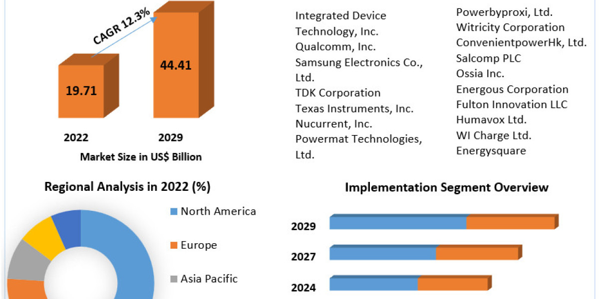 Wireless Power Transmission Market Report, Segmentation by Product Type, End User, Regions to 2029