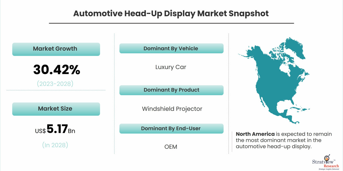 Market Dynamics Fueling the Growth of Automotive Head-Up Displays