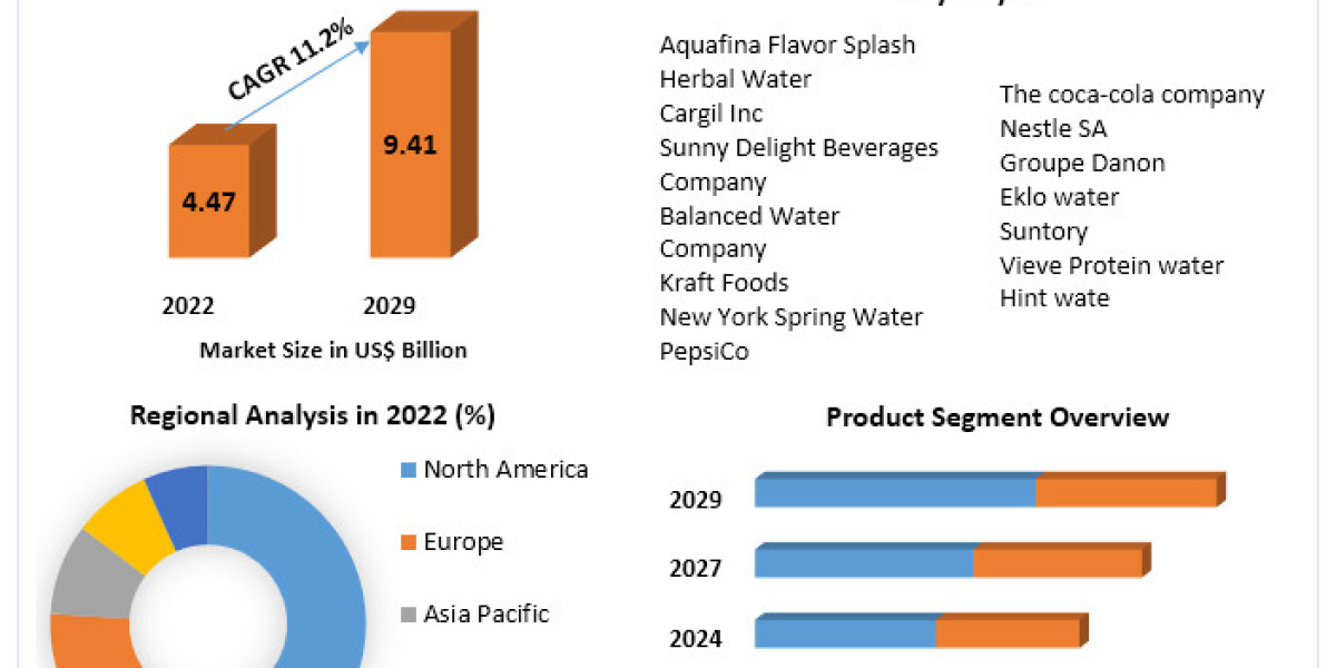 Global Flavored and Functional Water Market Drivers And Restraints Identified Through SWOT Analysis forecast to 2029