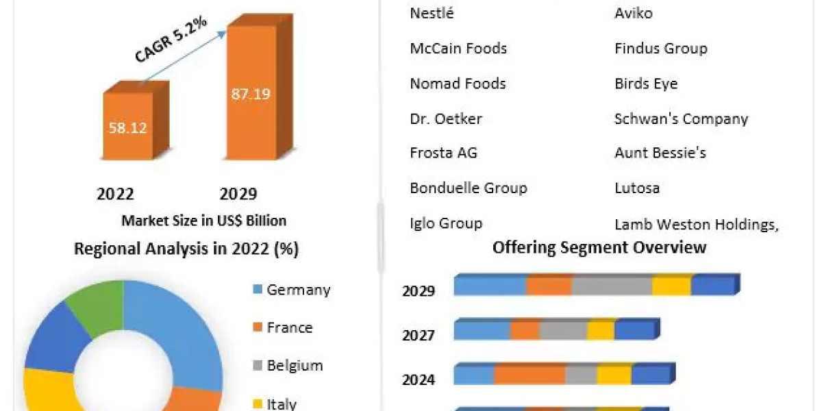 Europe Frozen Food Market Executive Summary, Segmentation, Review, Trends, Opportunities, Growth, Demand and Forecast to