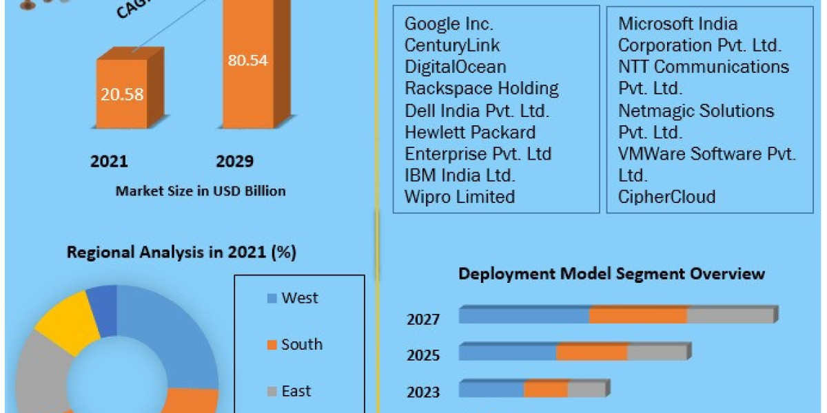Growth Opportunities in India Cloud Infrastructure as a Service Market 2021-2029