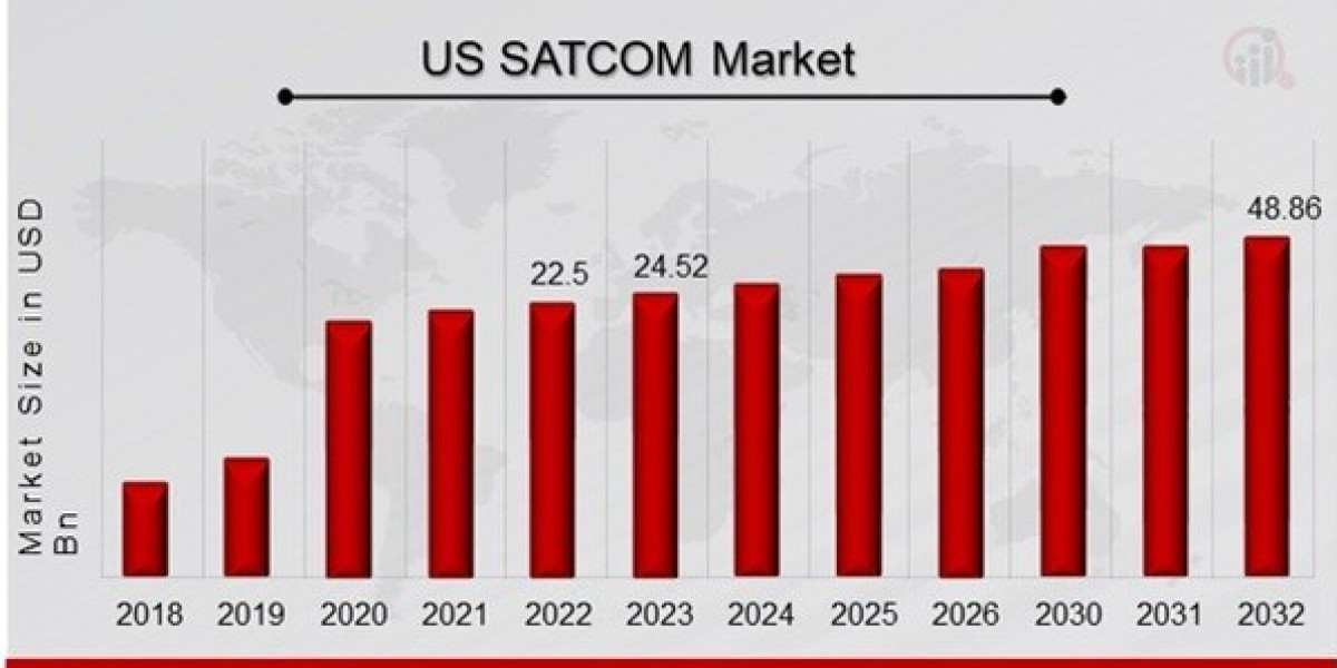 US SATCOM  Market Size Forecast for  Industry (2024-2032)