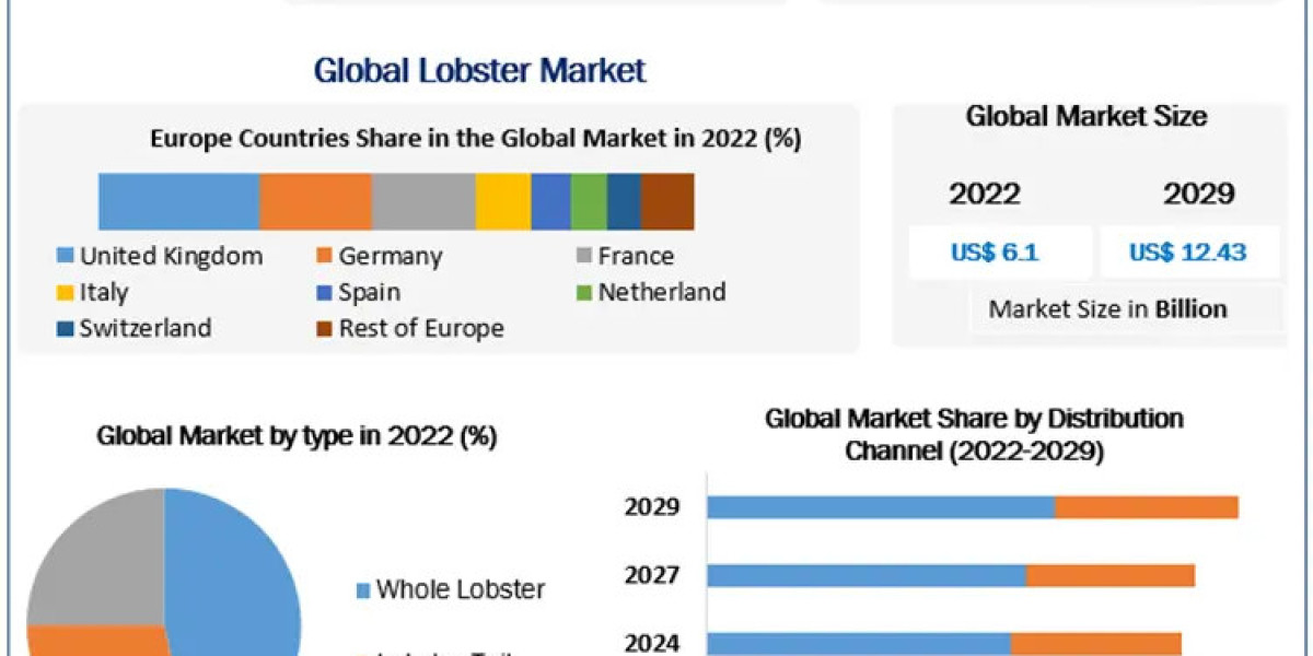 Lobster Market Trends 2022-2029: Emerging Opportunities and Challenges