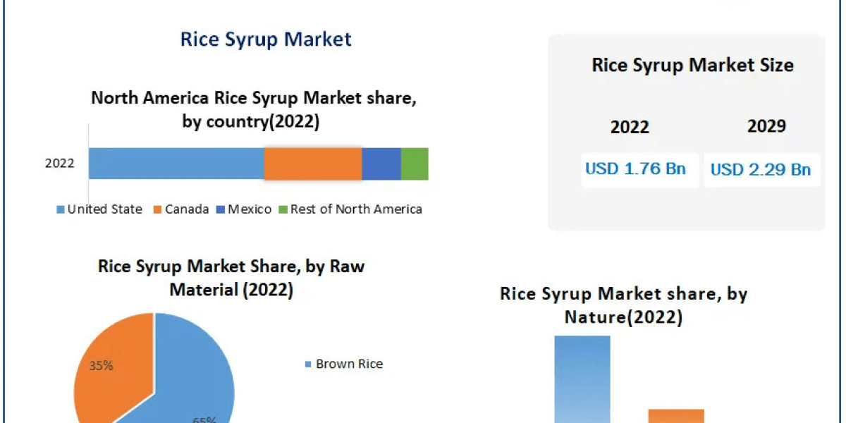 Rice Syrup Market Sector Evaluation, Scale, Major Drivers, and Future Projections | 2030