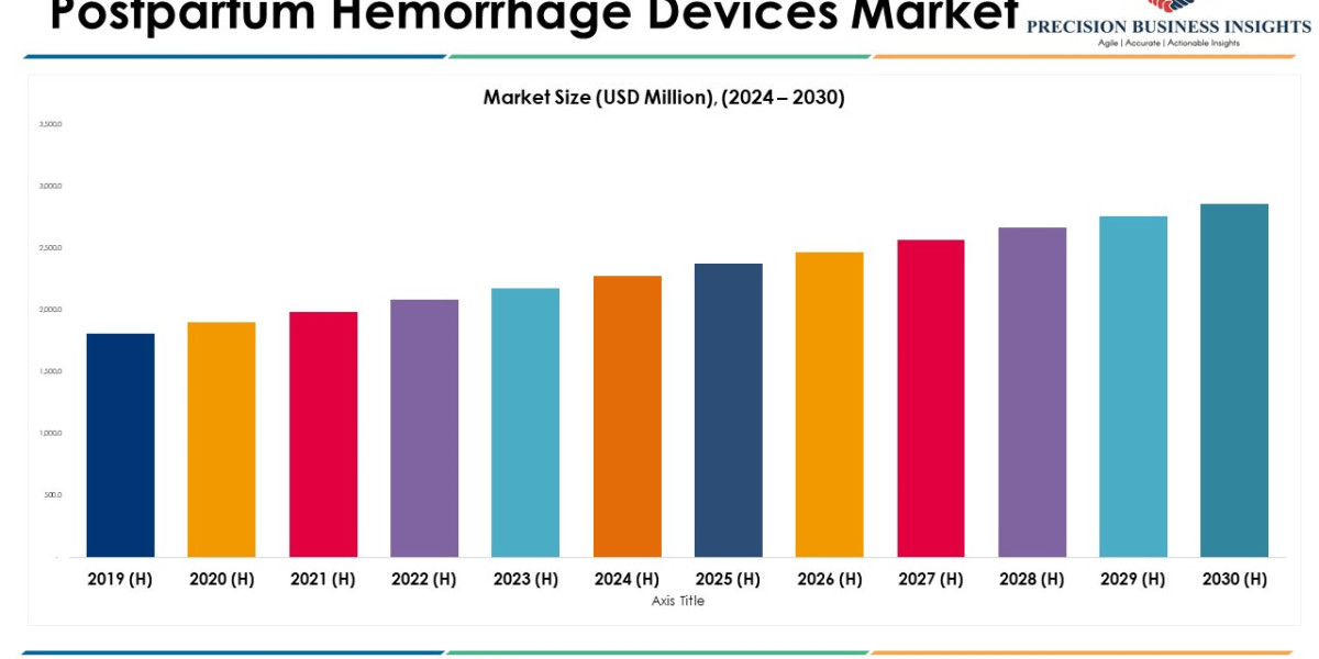 Postpartum Hemorrhage Devices Market Size, Share, Emerging Trends and Report 2024-2030