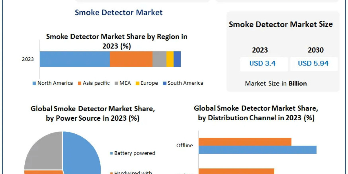 Smoke Detector Market Pioneering Progress: Industry Outlook, Size, and Growth Forecast 2030