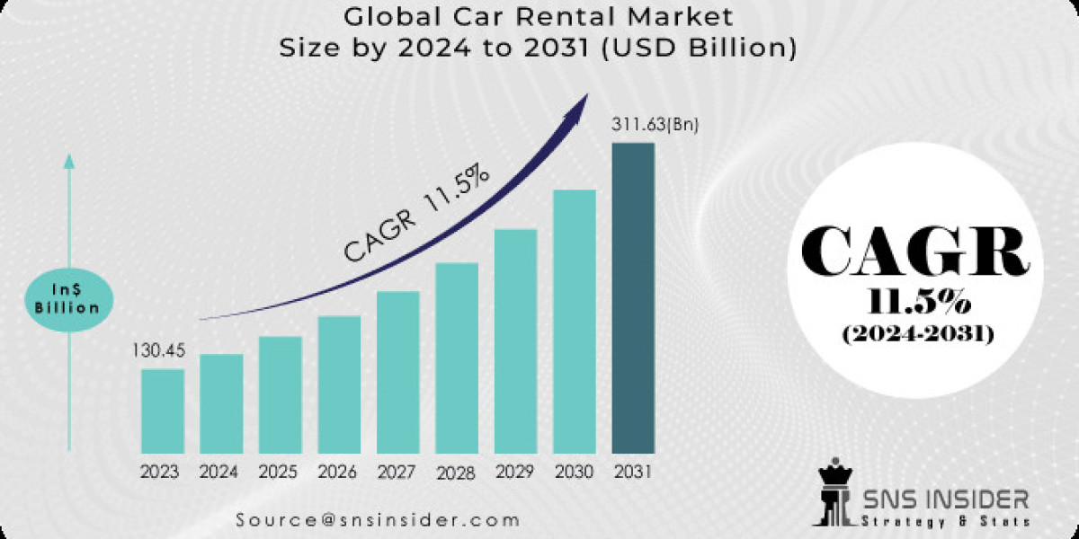 Car Rental Market Trends: Insights & Forecast 2031