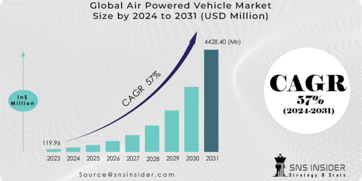 Air Powered Vehicle Market: Share, Size & SWOT Analysis