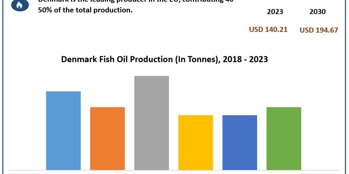 Denmark's Fish Oil Market: Industry Insights and Market Forecast (2024-2030)