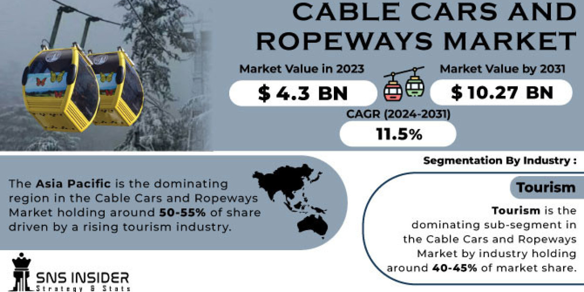 Cable Cars and Ropeways Market Insights: Trends & Forecast 2031