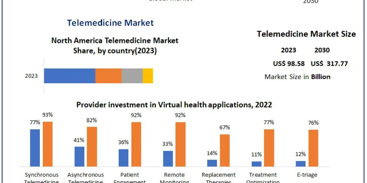 ​Telemedicine Market Report Provide Recent Trends, Opportunity, Drivers, Restraints and Forecast-2030