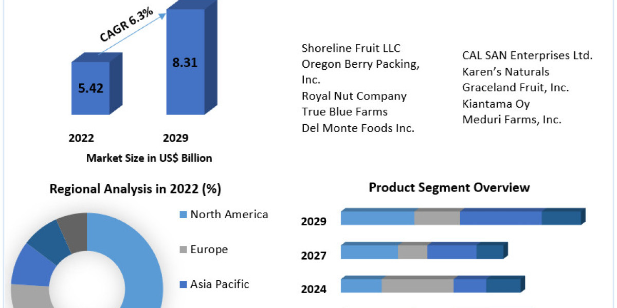 Challenges and Risk Factors in the Global Dried Blueberries Industry