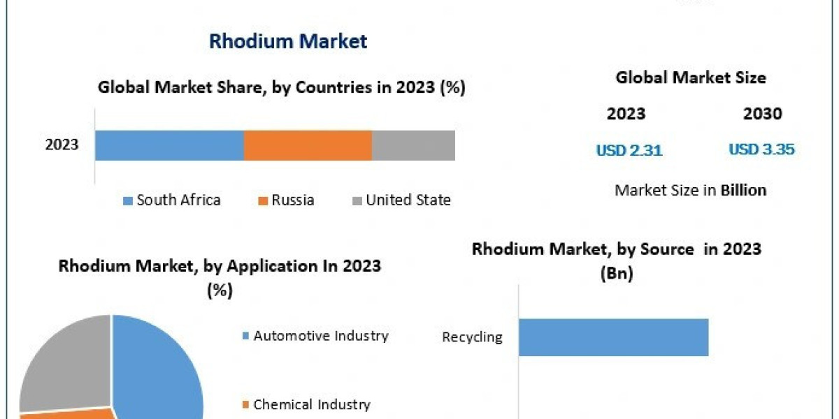 Rhodium Market Size, Share, Research Study, Future Plans, Competitive Landscape and Forecast to 2030
