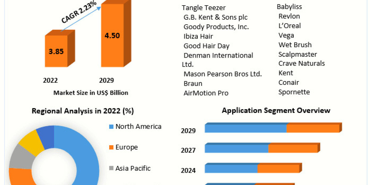Hairbrush Market Industry Report, Scale, Major Drivers, and Future Changes | 2029