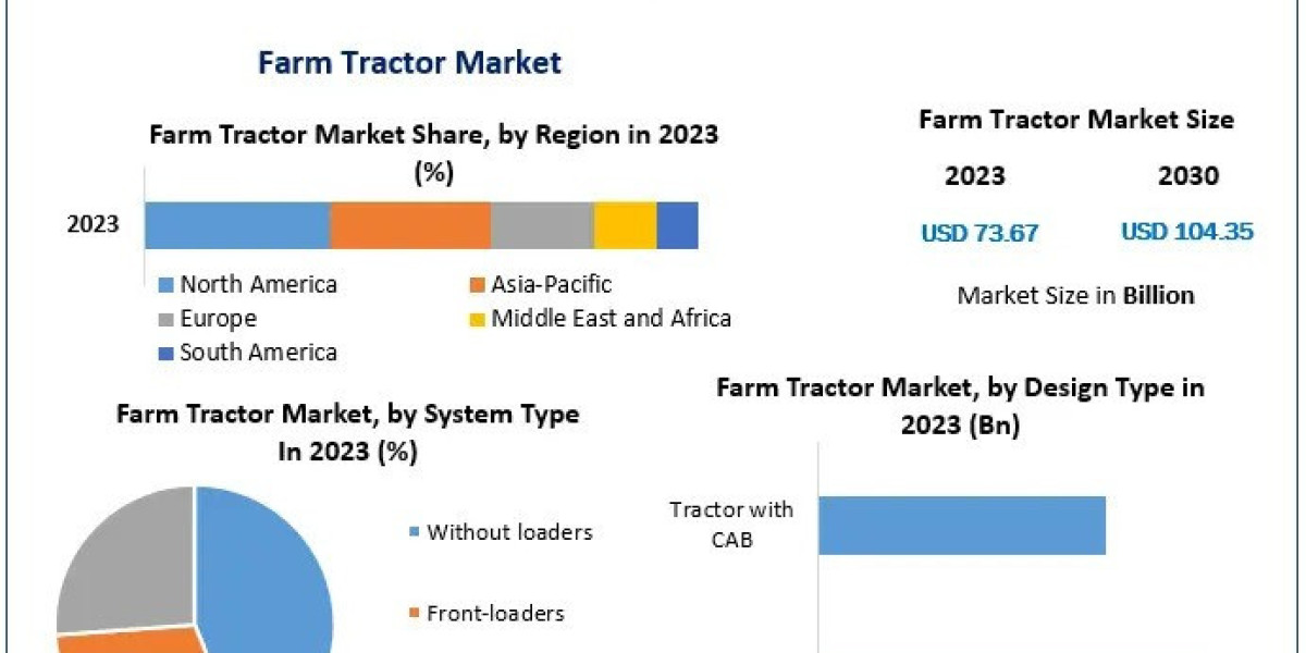 Future of the Farm Tractor Market: Projections for 2030