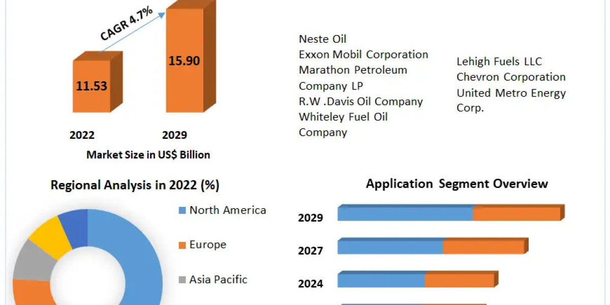 Low Sulfur Fuel Oil Market Business Size with Forthcoming Developments 2029