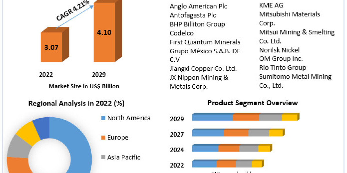 Copper Market Demand and Supply Forecast 2024-2030