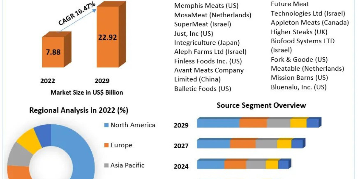 Cultivated Meat Market Demand, Key Discoveries, Market Dynamics, Challenges, and Threats with in Analyze the Factors 202