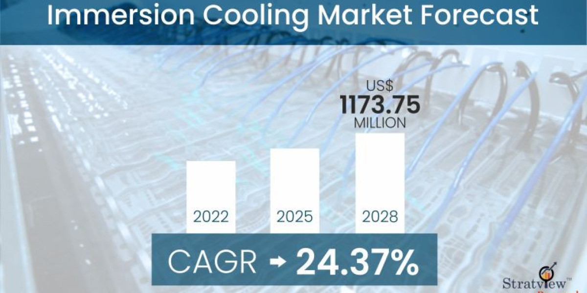 Immersion Cooling Market Projected to Grow at a Steady Pace During 2022-2028