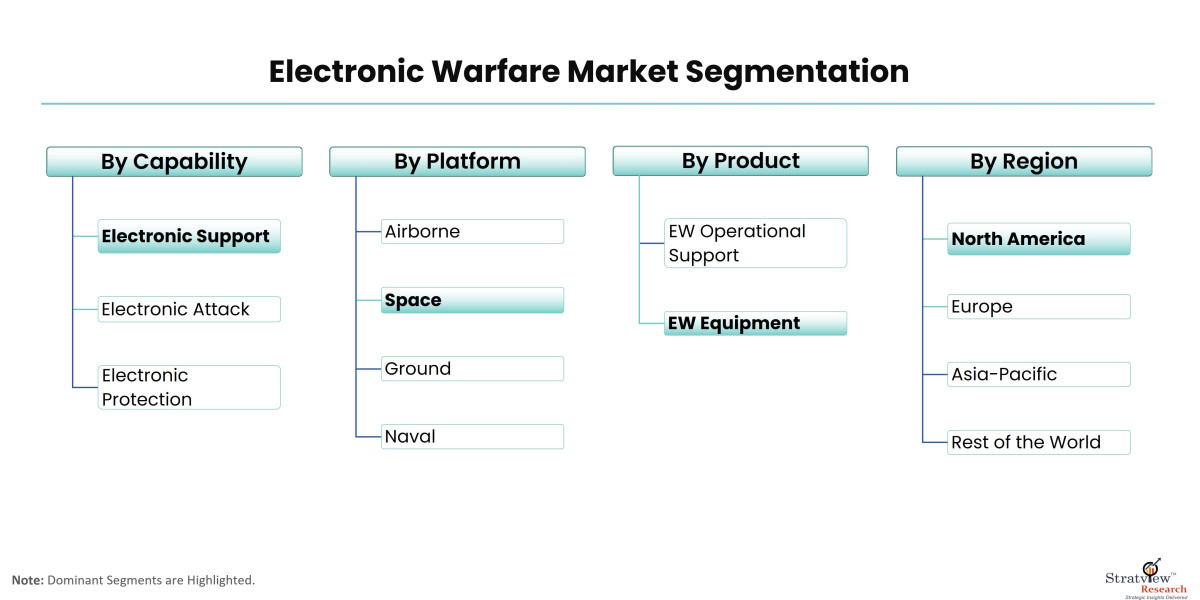 Key Trends Shaping the Future of the Electronic Warfare Market