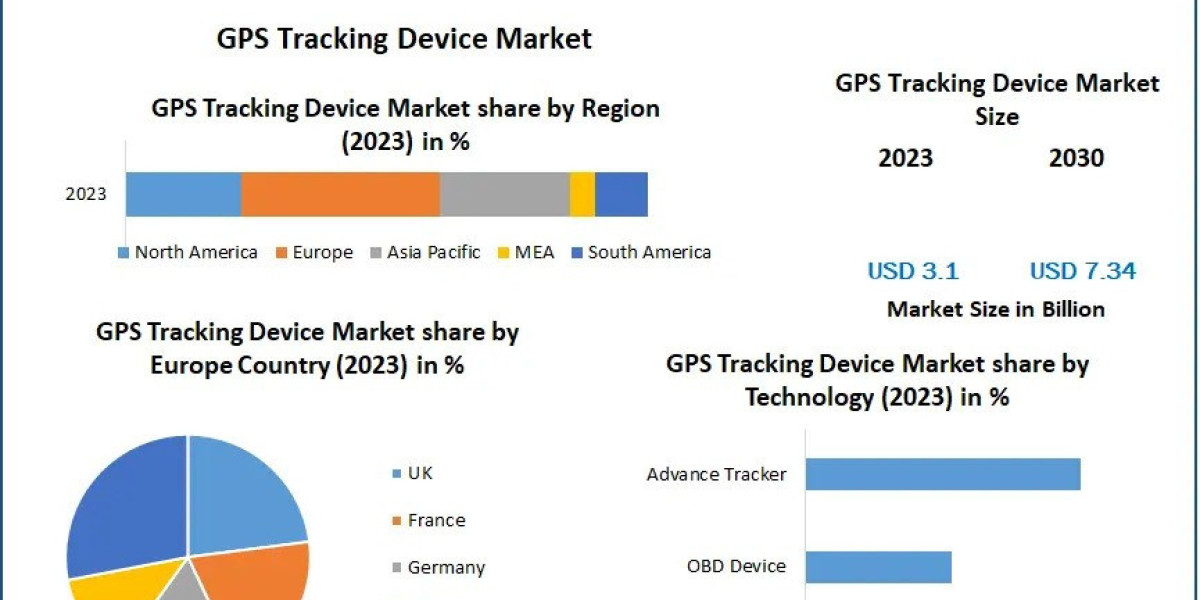 GPS Tracking Device Market Challenges, Drivers, Outlook, Growth Opportunities - Analysis to 2030