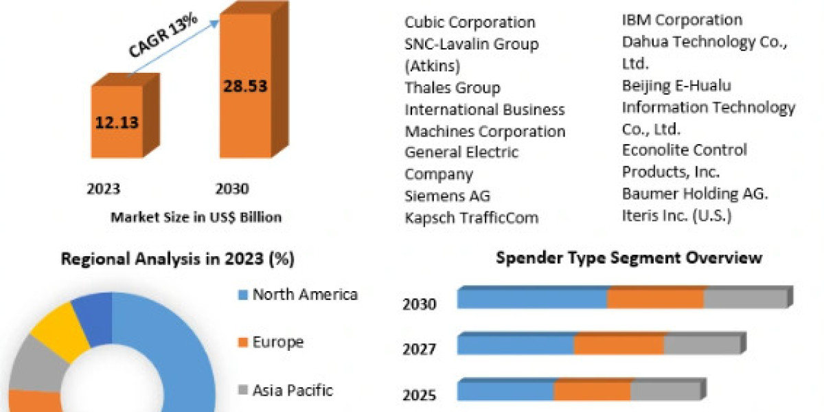 Intelligent Traffic Management System Market Industry Analysis  Size, Share, Key Player, by type, technology, applicatio