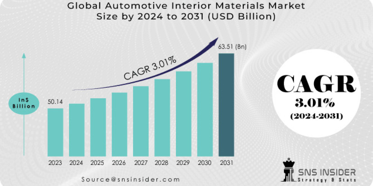 Automotive Interior Materials Market: Size, Share & Key Players 2031