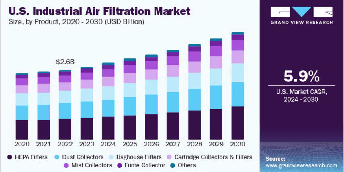 Innovative Industrial Air Filtration Technologies Transforming the Market Landscape