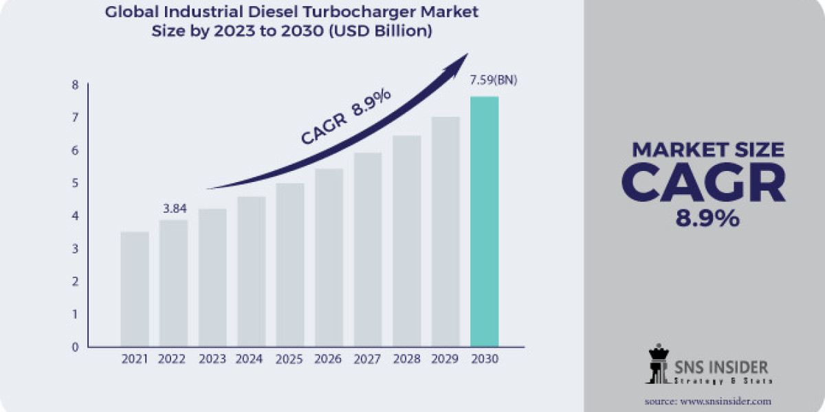 Industrial Diesel Turbocharger Market: Growth, Trends & Key Players