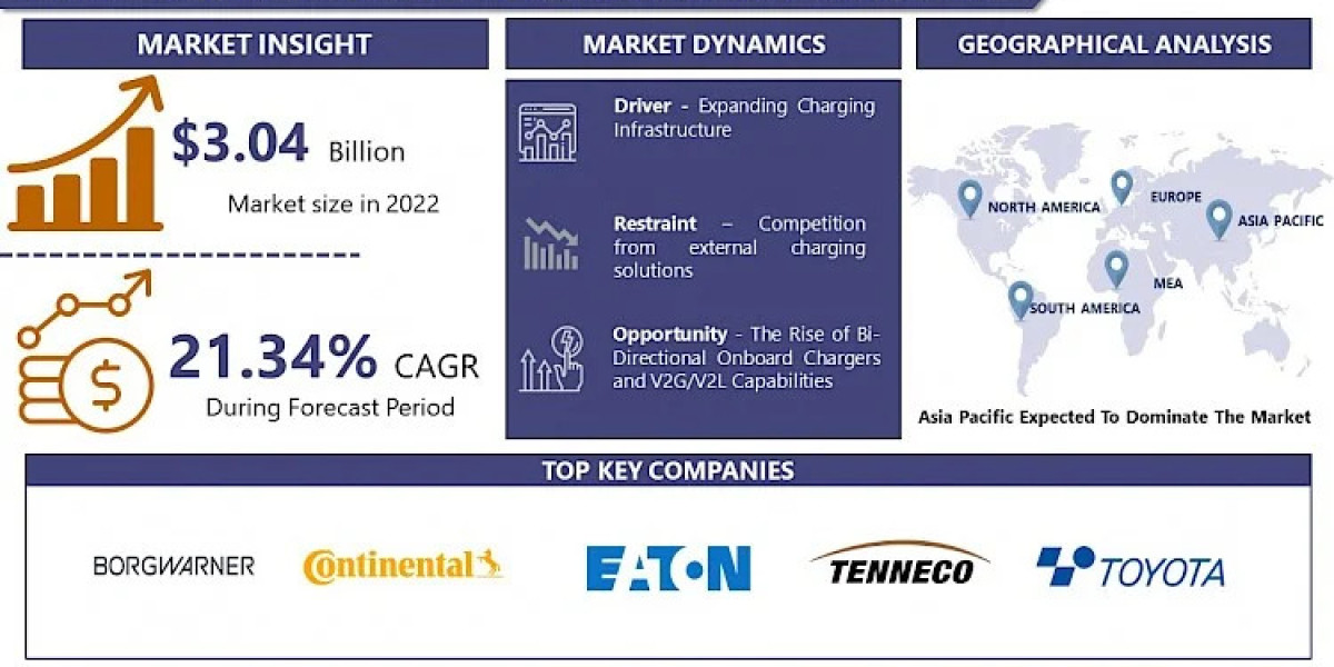 Global Electric Vehicle Onboard Charger (OBC) Market Projected To Hit USD 14.29 Billion By 2030
