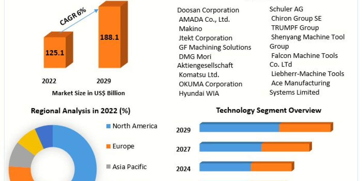 Machine Tool Market Industry Trends, Revenue Analysis, Key Players, Regional Analysis by Forecast to 2029