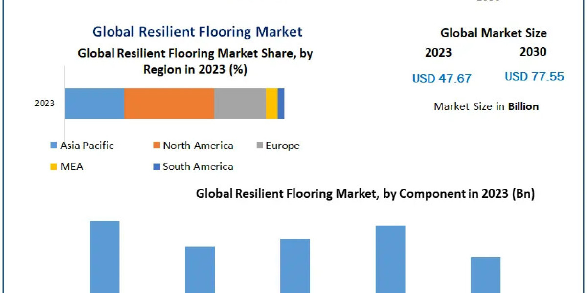 Global Resilient Flooring Market : Mention of Future Trends Along With Forecast To 2030