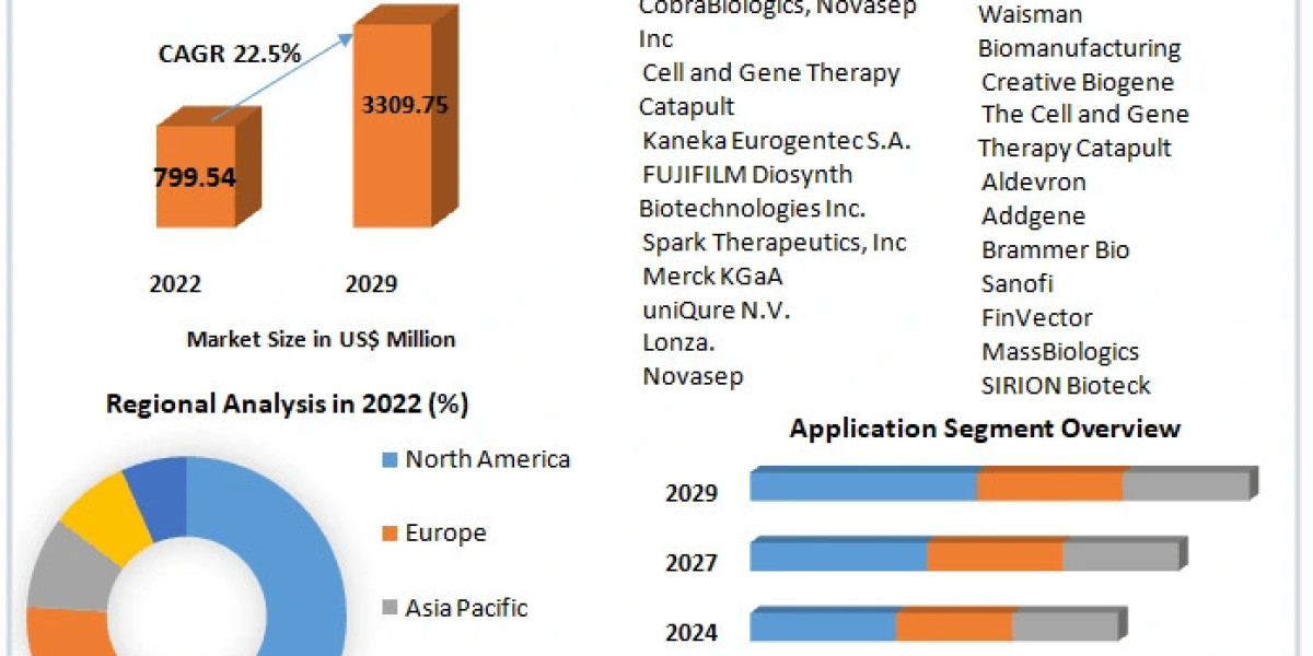 Viral Vector and Plasmid DNA Manufacturing Market Trailblazing Trajectories: Navigating Market Size, Share, and Future G