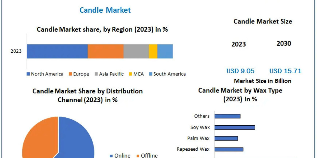Candle Market Analysis by Size, Growth, By Segmentation, By application | 2024-2030